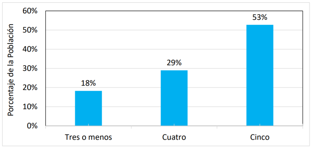 Olfaction Male Graph