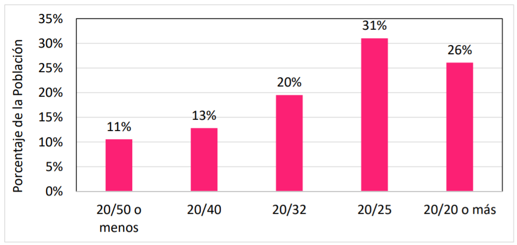 Vision Male Graph