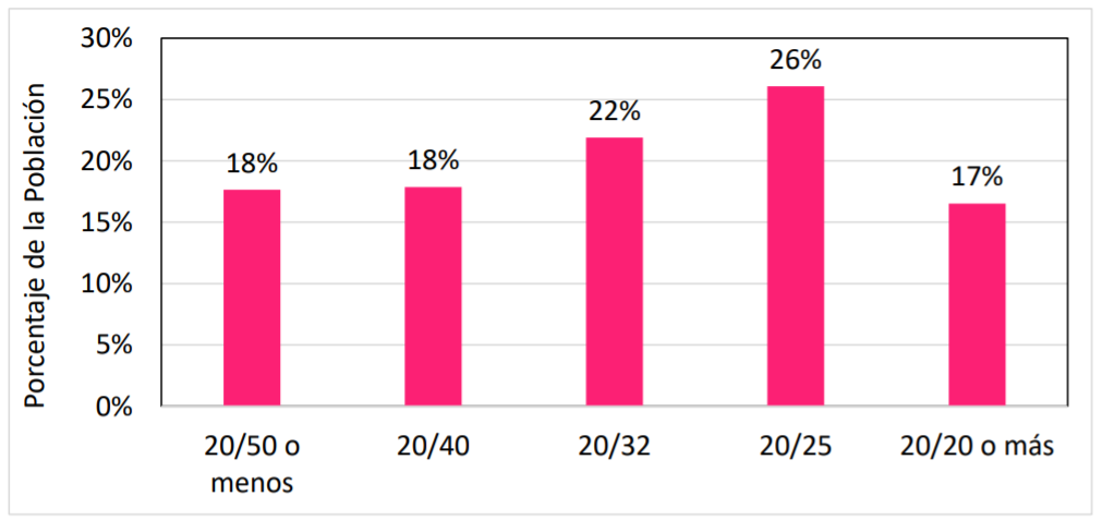 Vision Male Graph