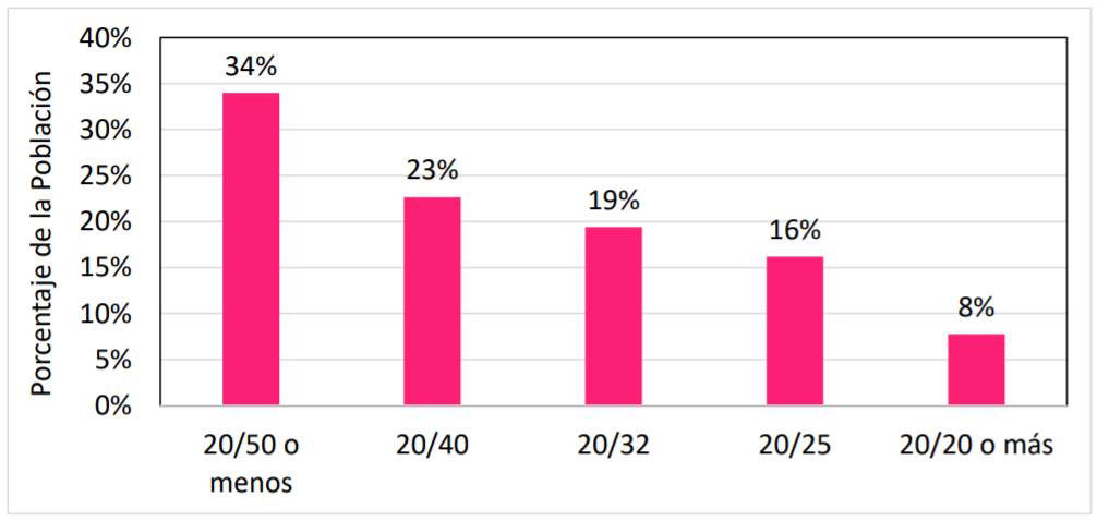 Vision Male Graph