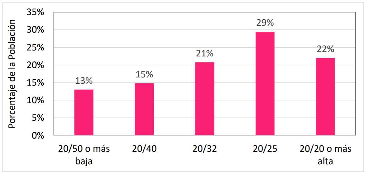 Vision Women Chart