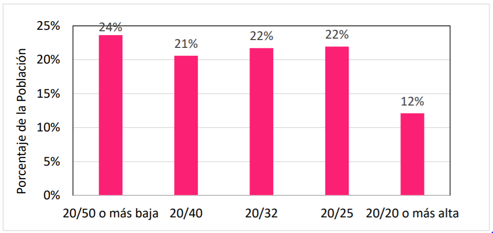 Vision Women Chart